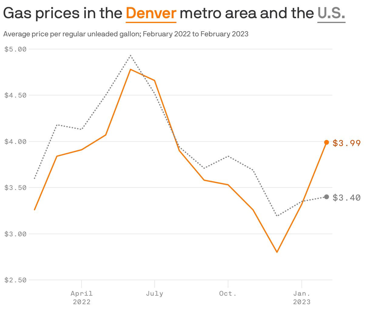Denver gas prices spike among highest in U.S. Axios Denver