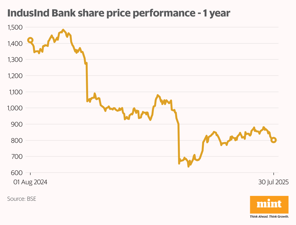 IndusInd Bank share price performance - 1 year (Line chart)