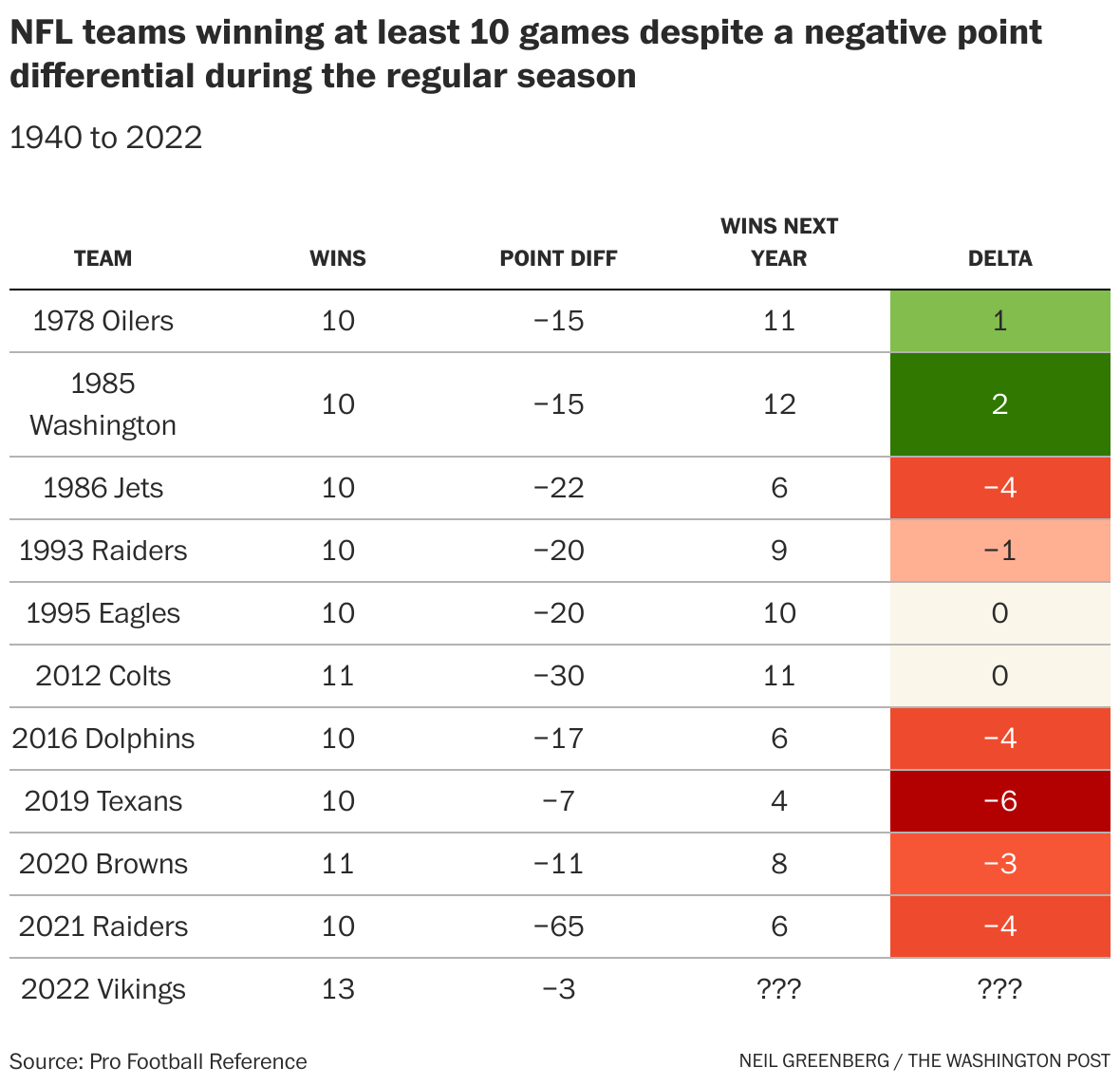 The Vikings were one of the luckiest teams in NFL history last