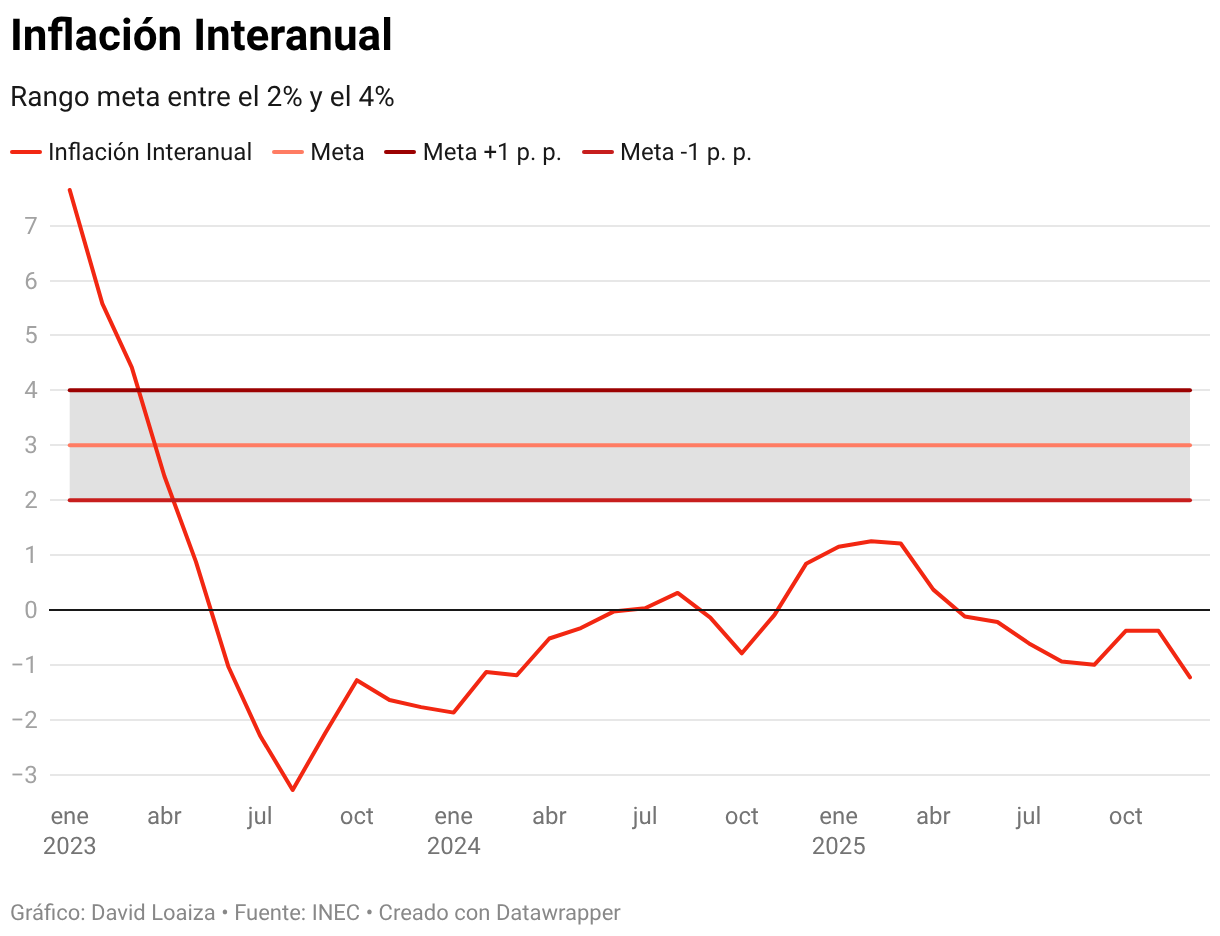 Inflación Interanual (Líneas)