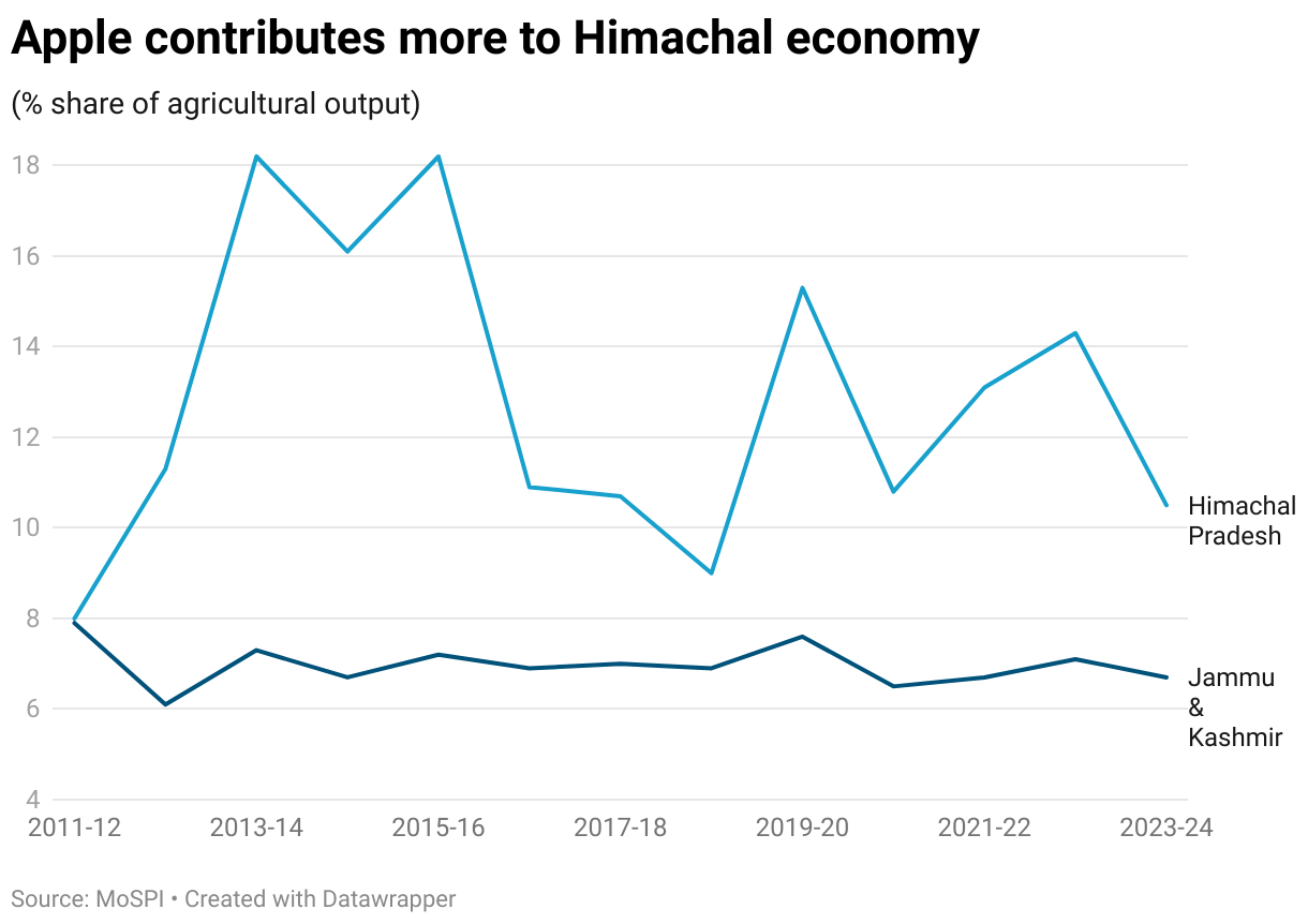 Apple contributes more to Himachal economy (Line chart)