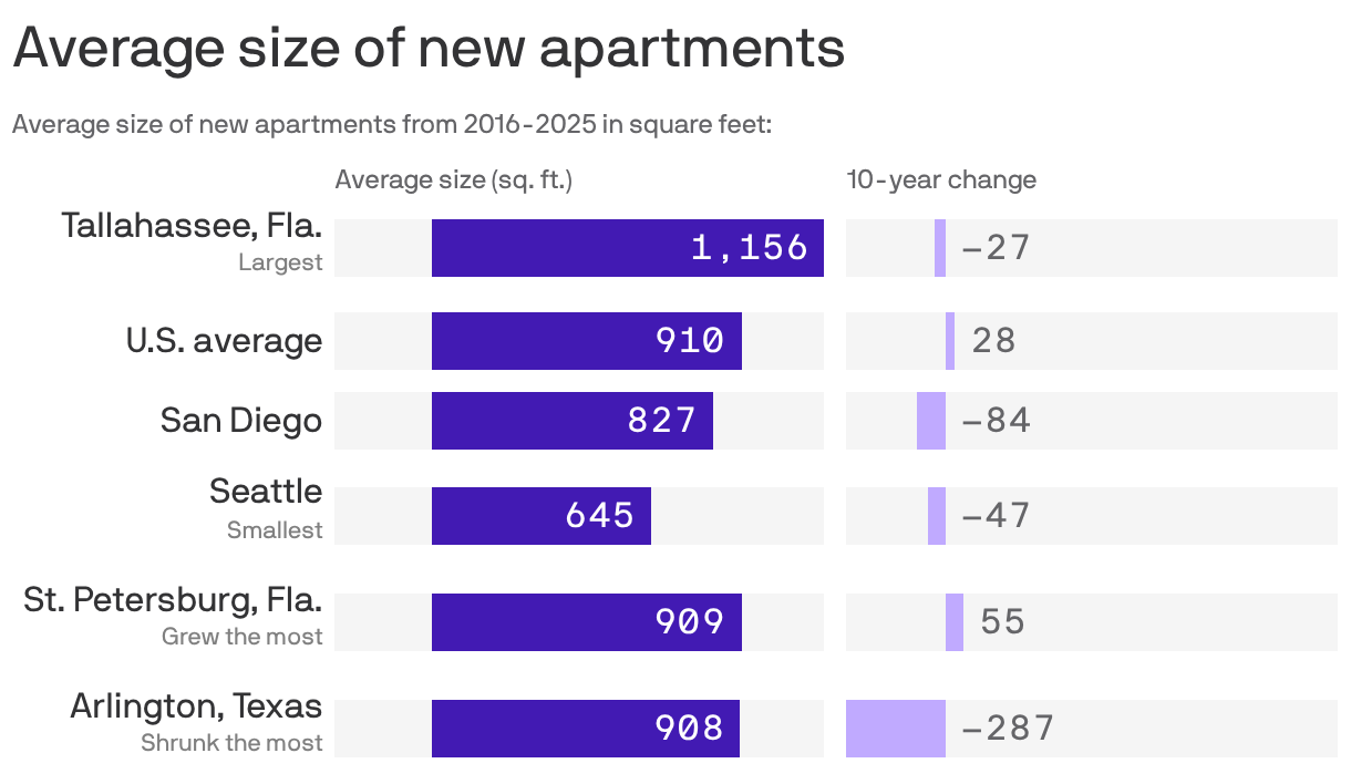 Bar chart shows the average size of new apartments, ranging from 1,156 square feet in Tallahassee, Fla., to Seattle at 645 square feet. The U.S. average is 910 square feet.