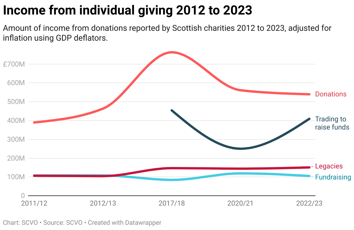 Income from individual giving 2012 to 2023 (Line chart)