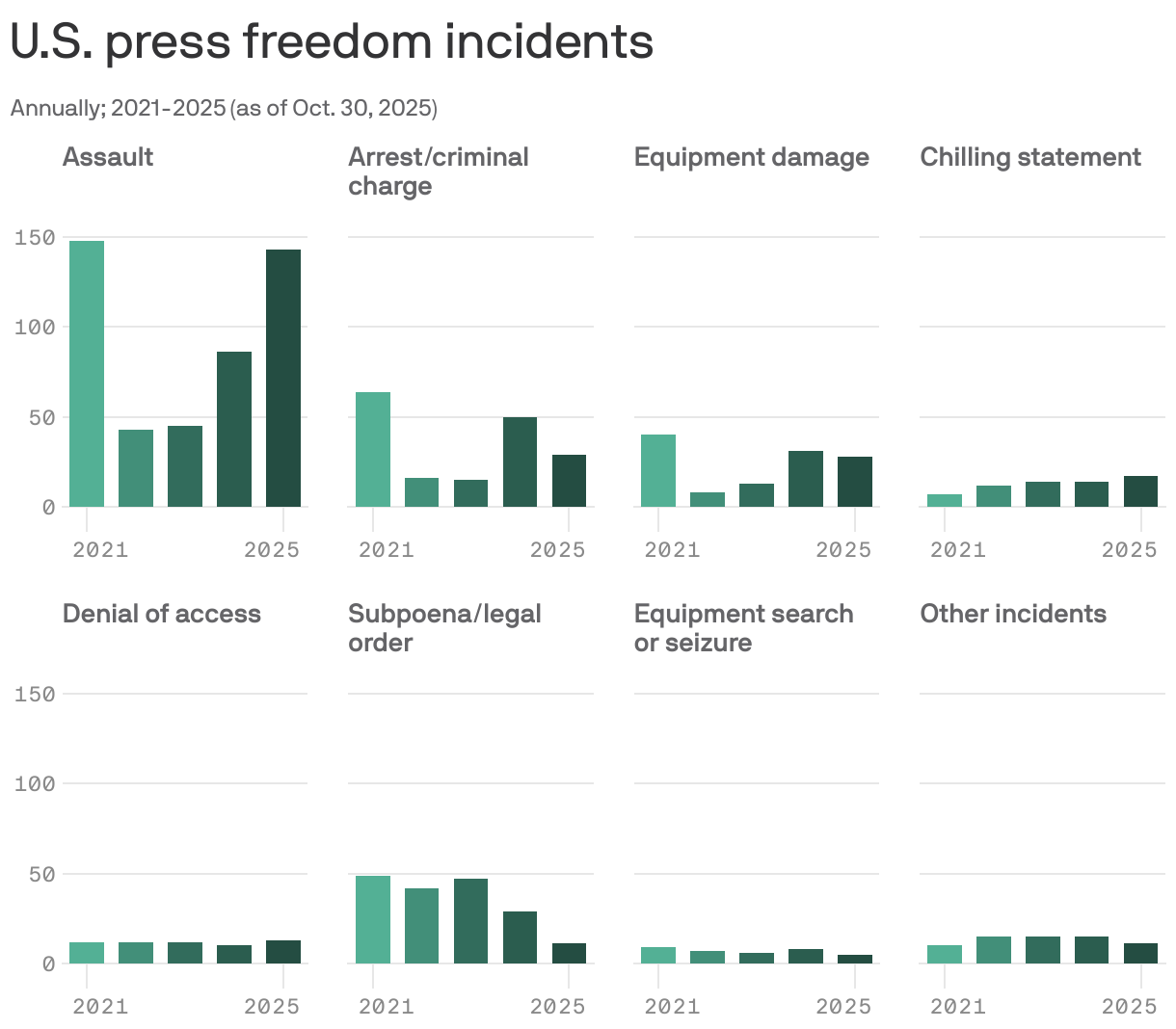 A series of column charts showing U.S. press freedom incidents from 2021 to 2025. The chart for assault shows the highest occurrences, decreasing from 148 in 2021 and then rising again to 143 so far in 2025.