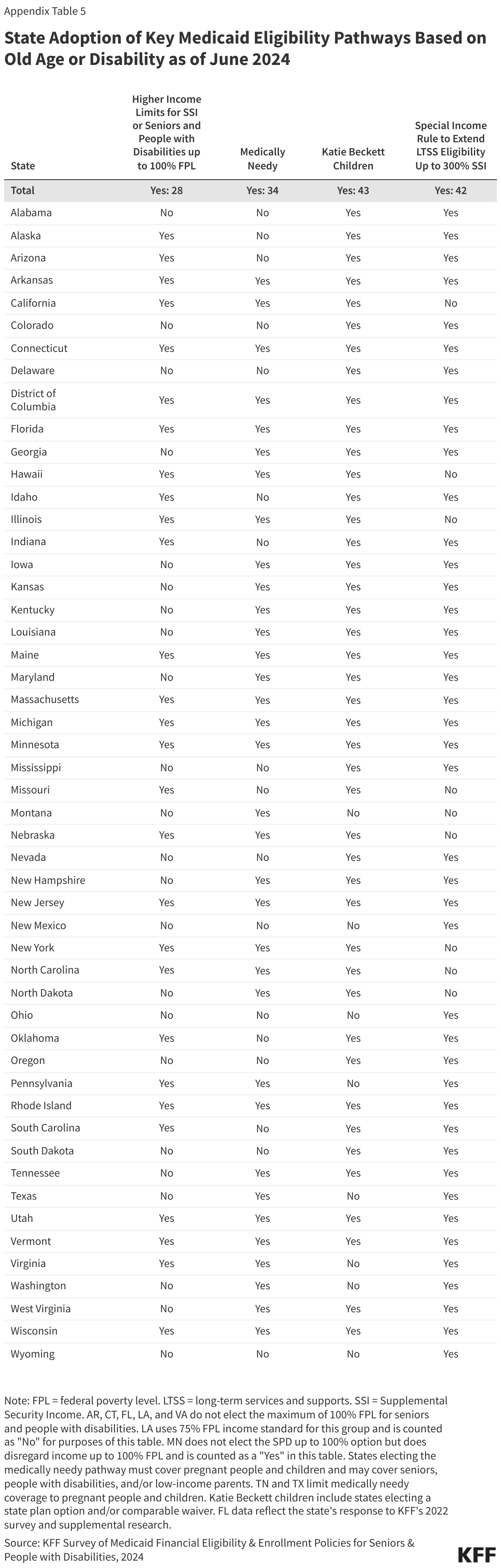 State Adoption of Key Medicaid Eligibility Pathways Based on Old Age or Disability as of June 2024 data chart