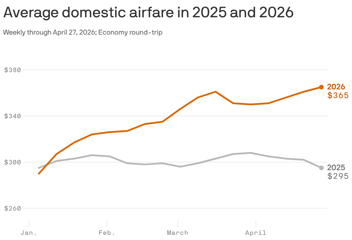 A line chart comparing average domestic airfare for 2025 and 2026, measured weekly through April 27, 2026. Airfare in 2025 averages $295 by late April and remains relatively stable, while 2026 shows a notable increase, reaching $365 by the end of April 2026.