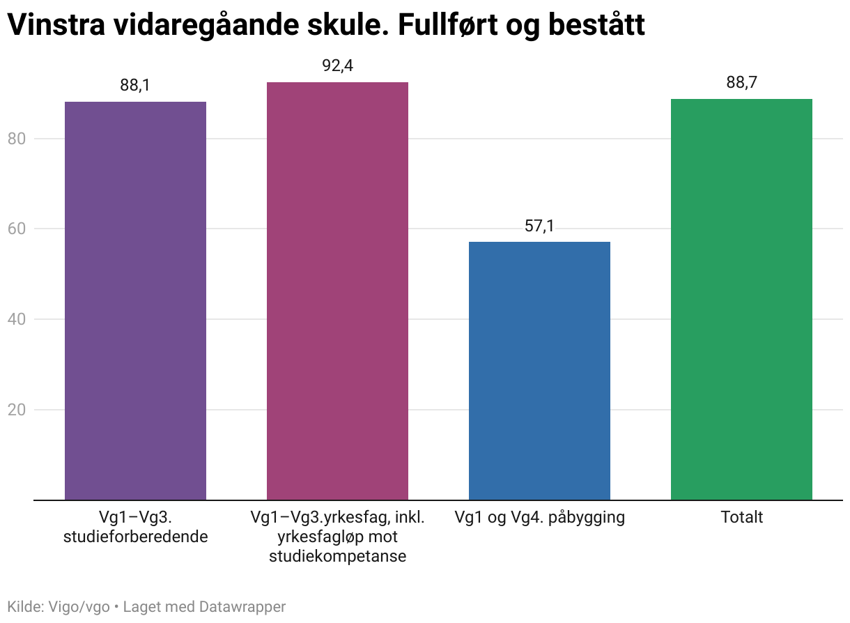 Vinstra vidaregåande skule. Fullført og bestått (Column Chart)