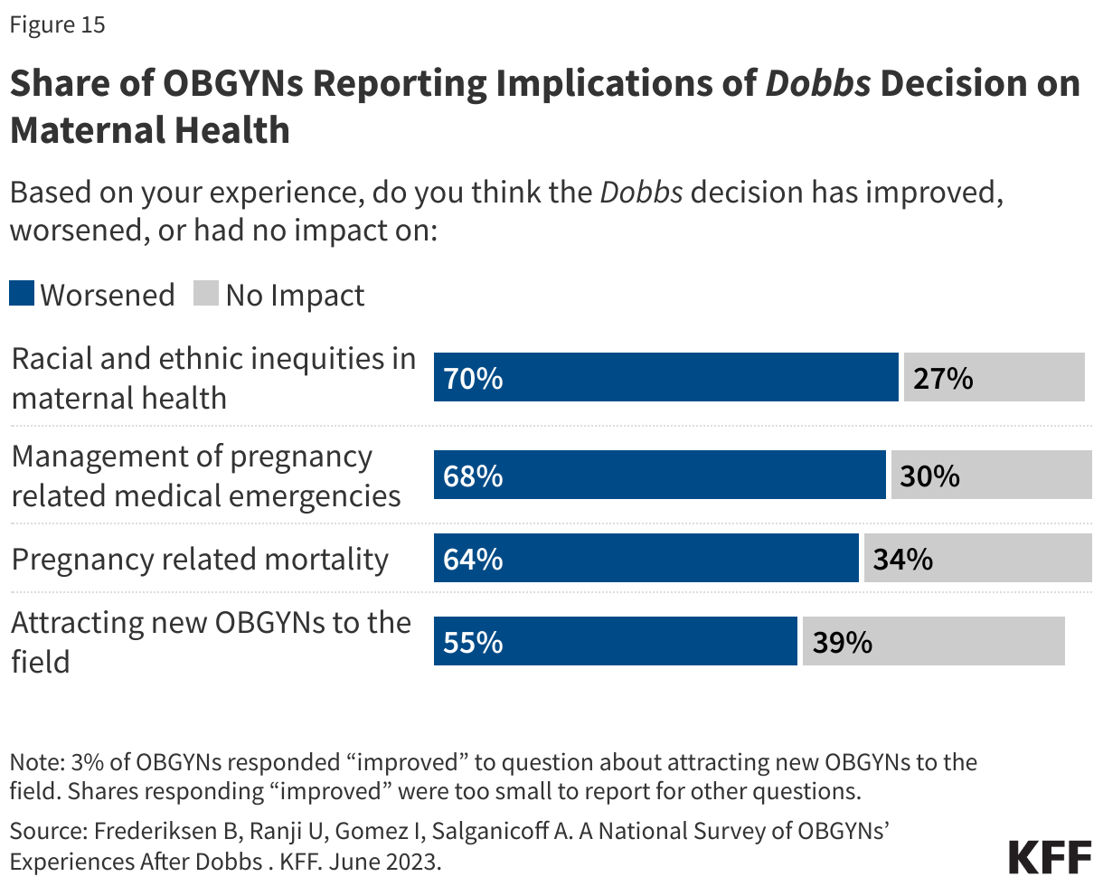 Share of OBGYNs Reporting Implications of Dobbs Decision on Maternal Health data chart