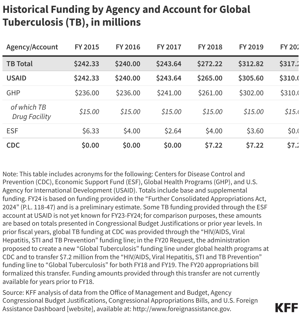 Historical Funding by Agency and Account for Global Tuberculosis (TB), in millions data chart