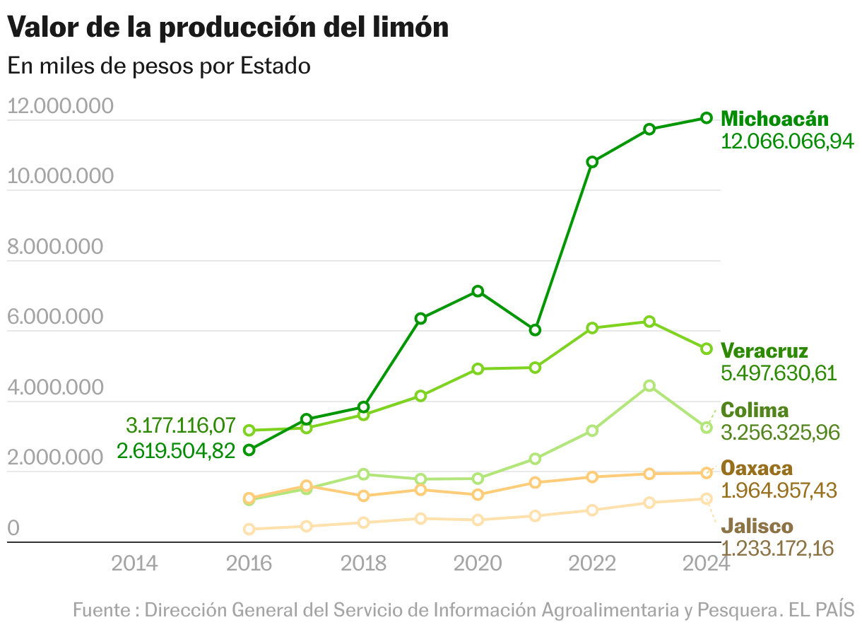 Valor de la producción del limón (Líneas)