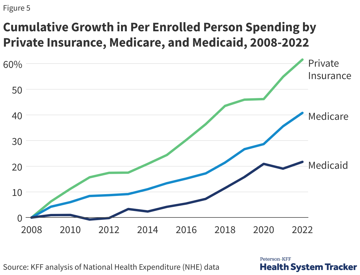 Cumulative growth in per enrolled person spending by private insurance, Medicare, and Medicaid, 2008-2022 data chart