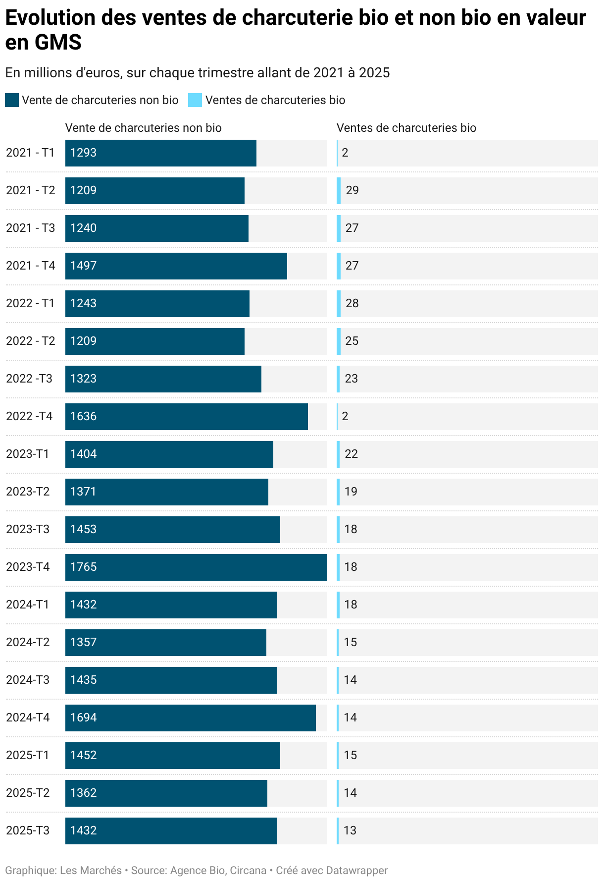 Evolution des ventes de charcuterie bio et non bio en valeur en GMS (Barres séparées)