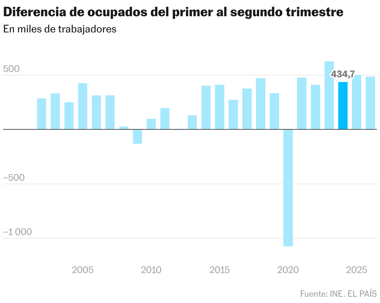 Diferencia de ocupados del primer al segundo trimestre (Gráfico de columnas)