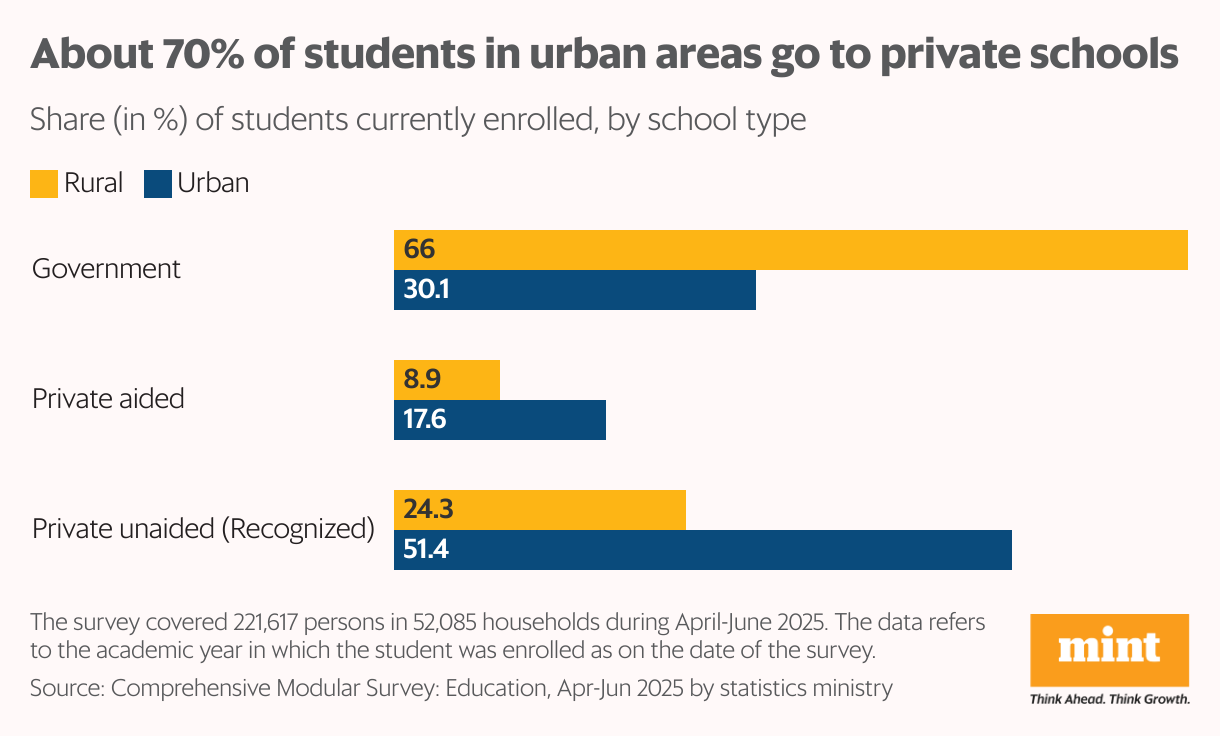 The grouped bar chart shows the share of students currently enrolled in government versus private schools in India