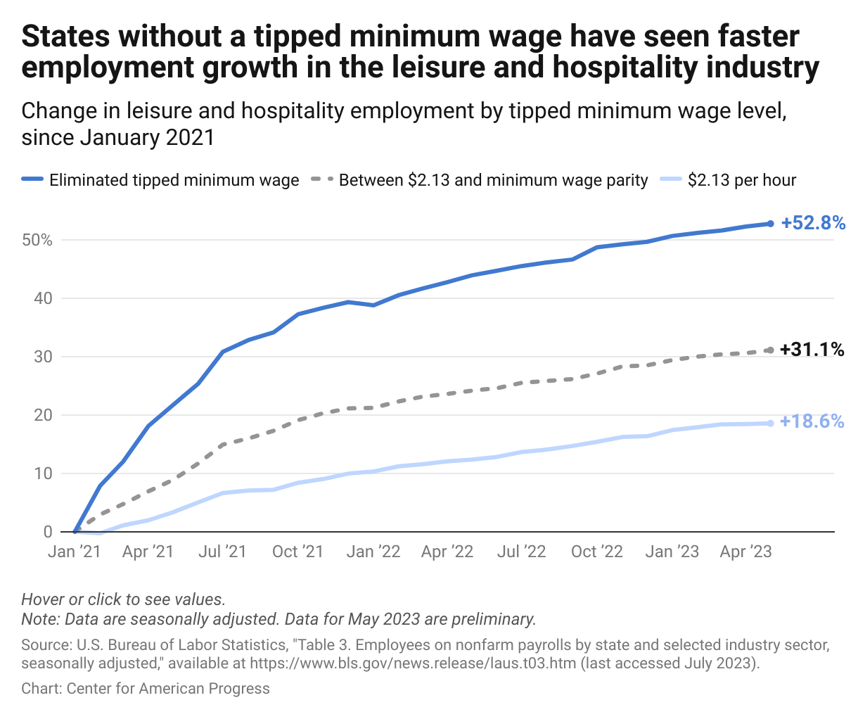 A line graph showing the recovery of the leisure and hospitality industry from January 2021 to May 2023 in states with the federal tipped minimum wage of $2.13, compared with states with that have higher tipped minimum wages and states that eliminated tipped minimum wages.