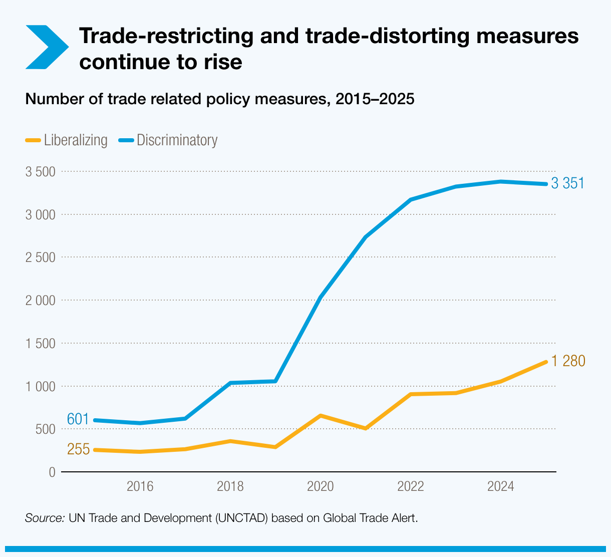 The use of trade-restricting and trade-distorting measures continues to rise