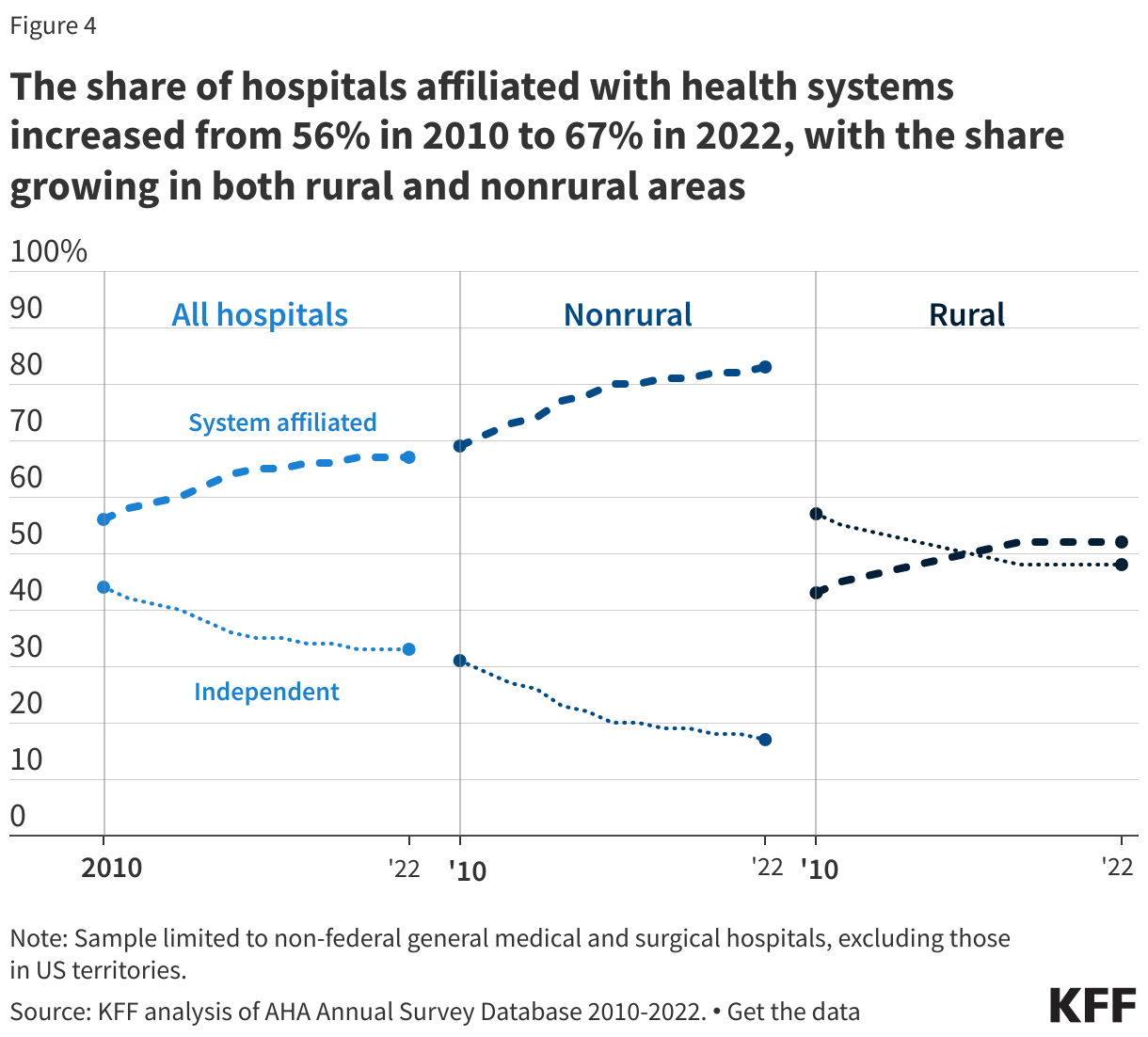 The share of hospitals affiliated with health systems increased from 56% in 2010 to 67% in 2022, with the share growing in both rural and nonrural areas data chart