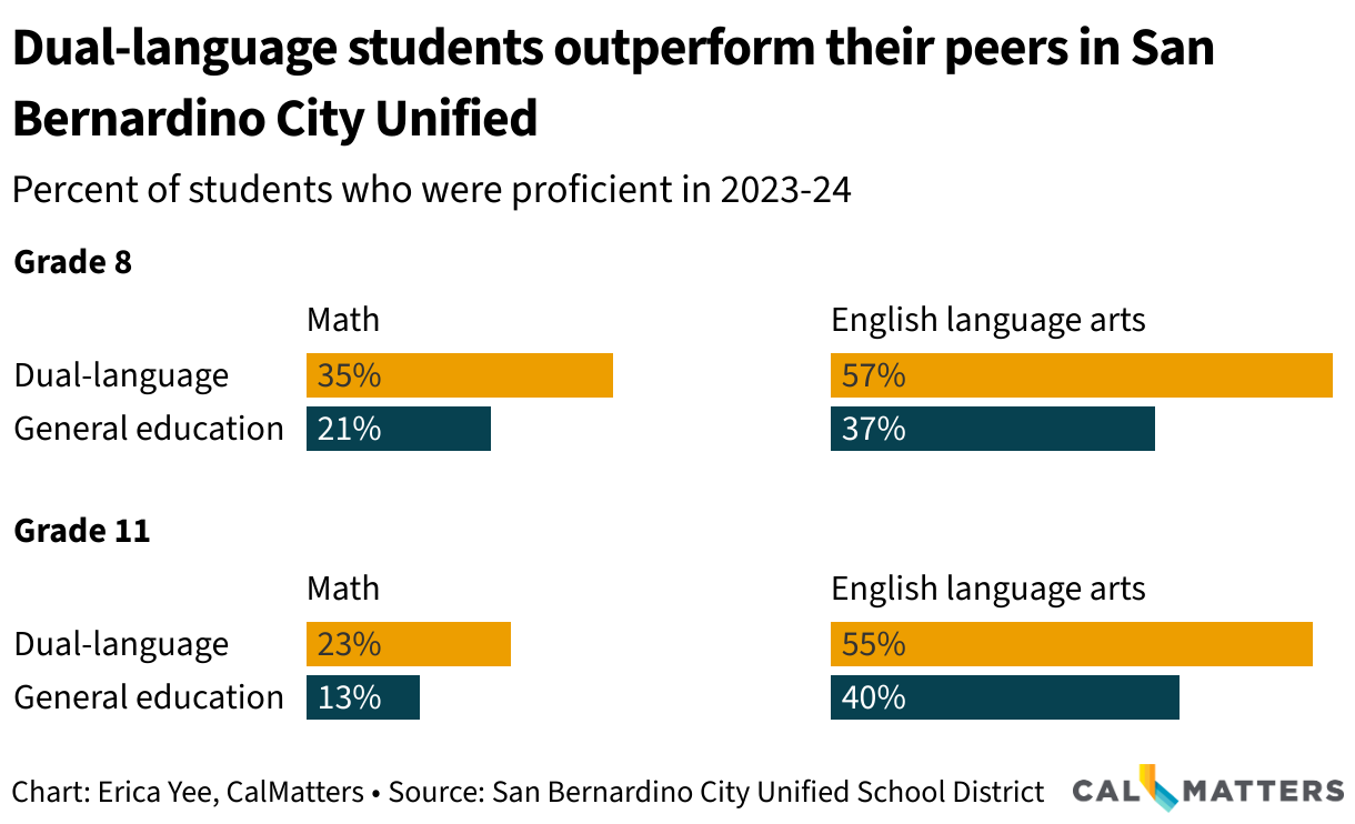 Dual language students in 8th and 11th grade are more proficient in both math and English language arts than their peers not in dual language programs