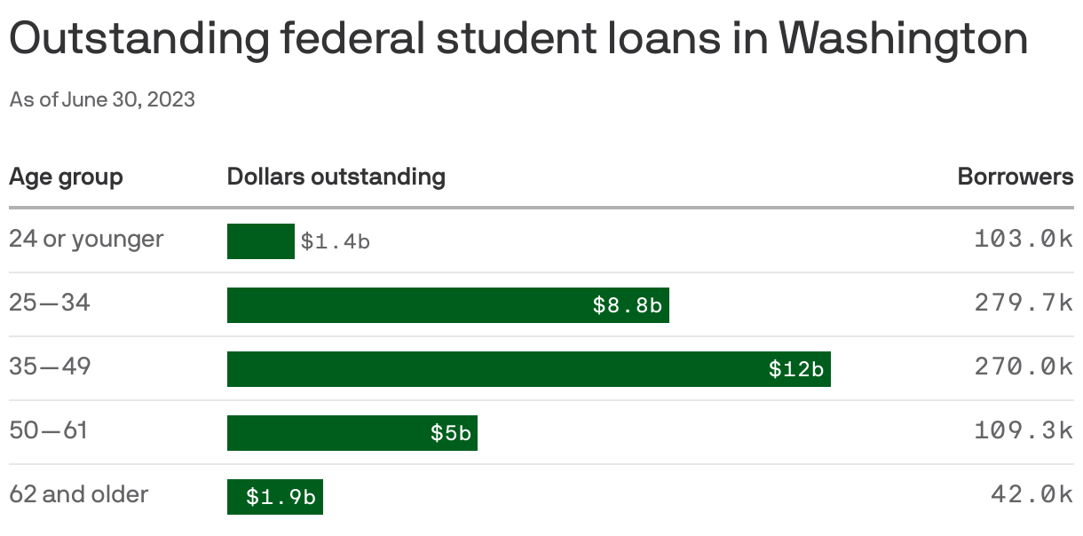 Outstanding federal student loans in Washington