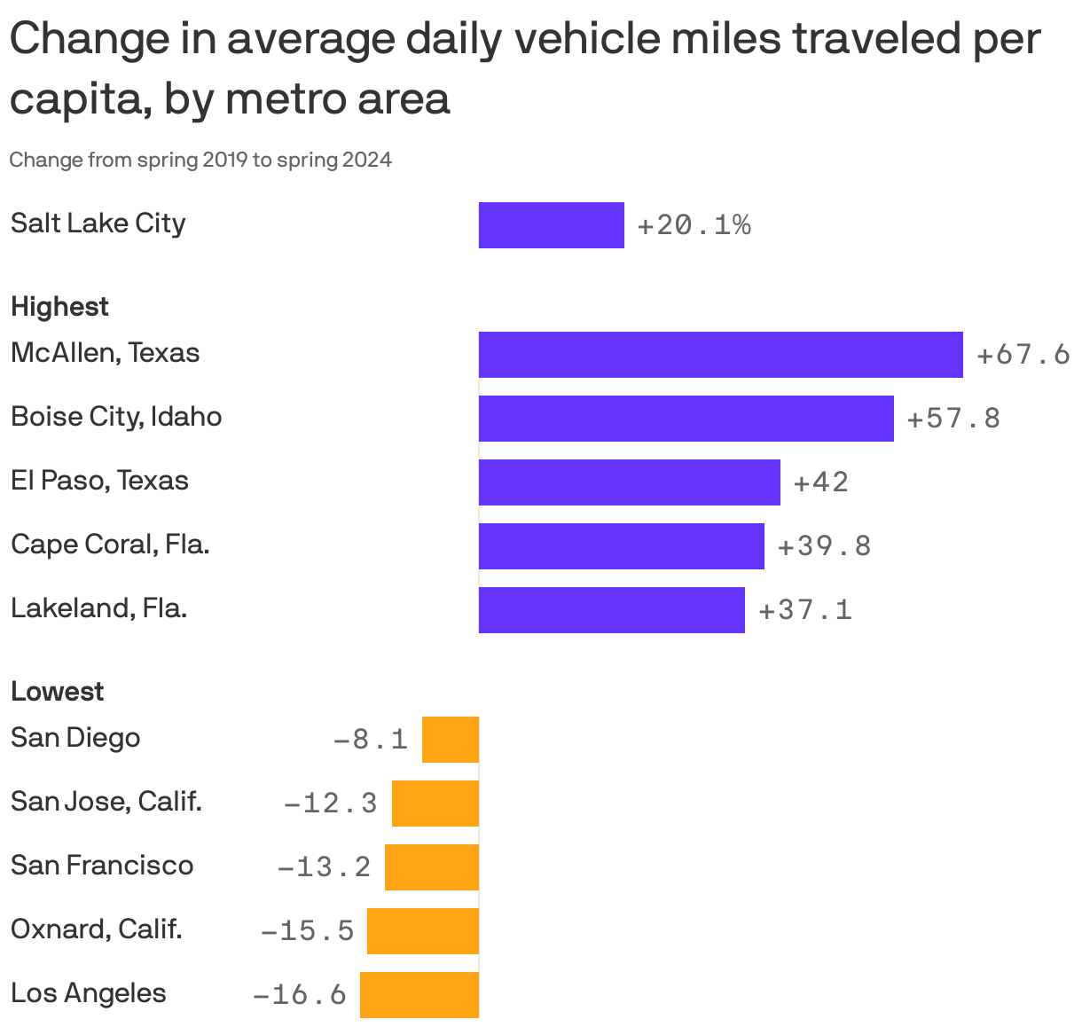 Change in average daily vehicle miles traveled per capita, by metro area