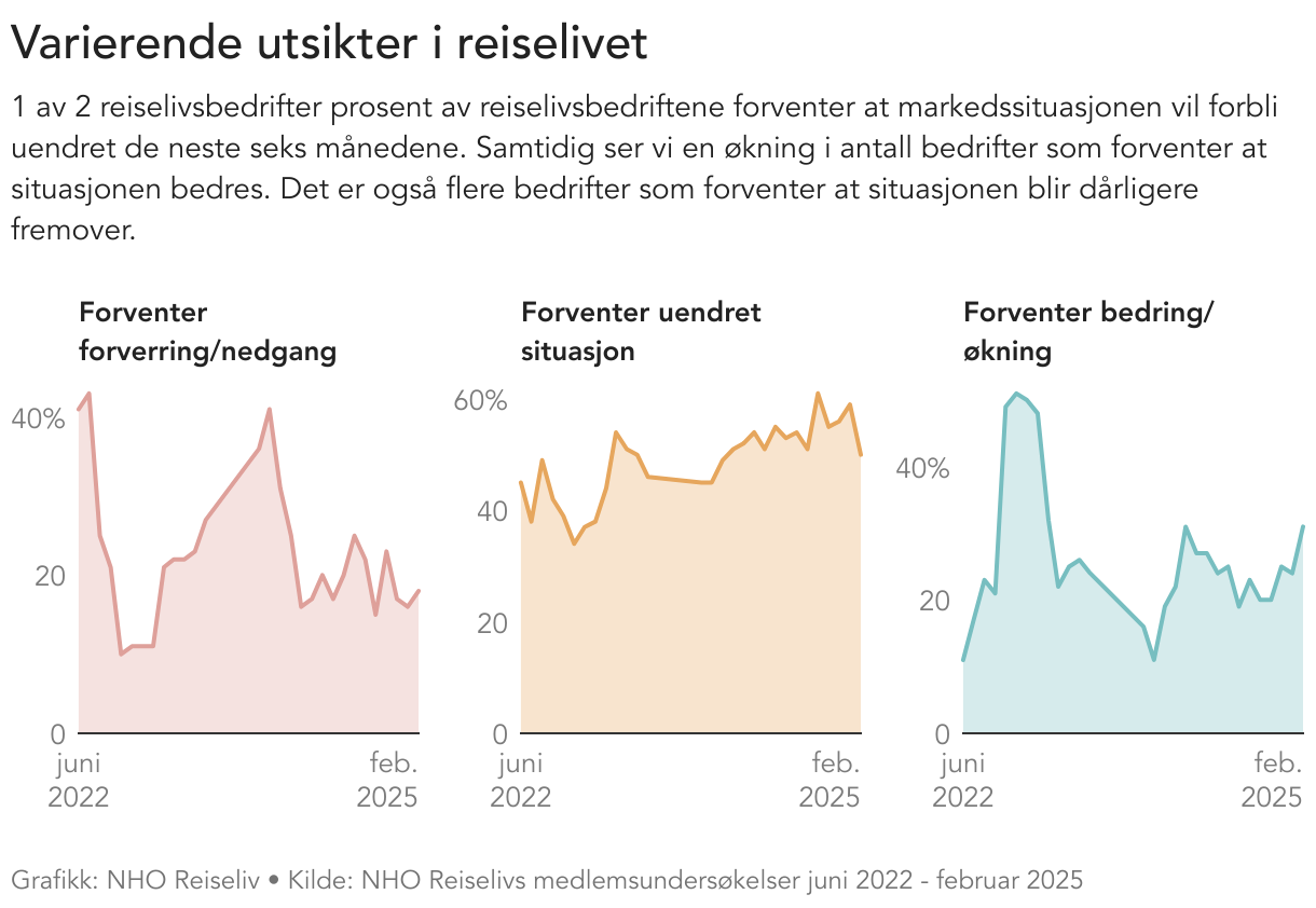 tre grafer som viser utviklingen i markedsutsiktene fordelt på de som forventer bedring, de som forventer uendret situasjon og se som forventer forverring, 