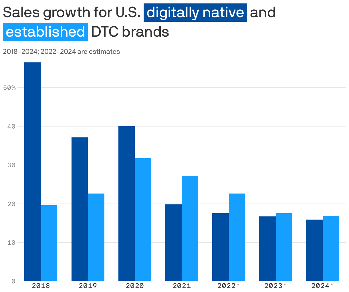 Sales growth for U.S. <span style="background:#054f9f; padding:3px 5px;color:white;">digitally-native</span> and <span style="background:#15a0ff; padding:3px 5px;color:white;">established</span> DTC brands