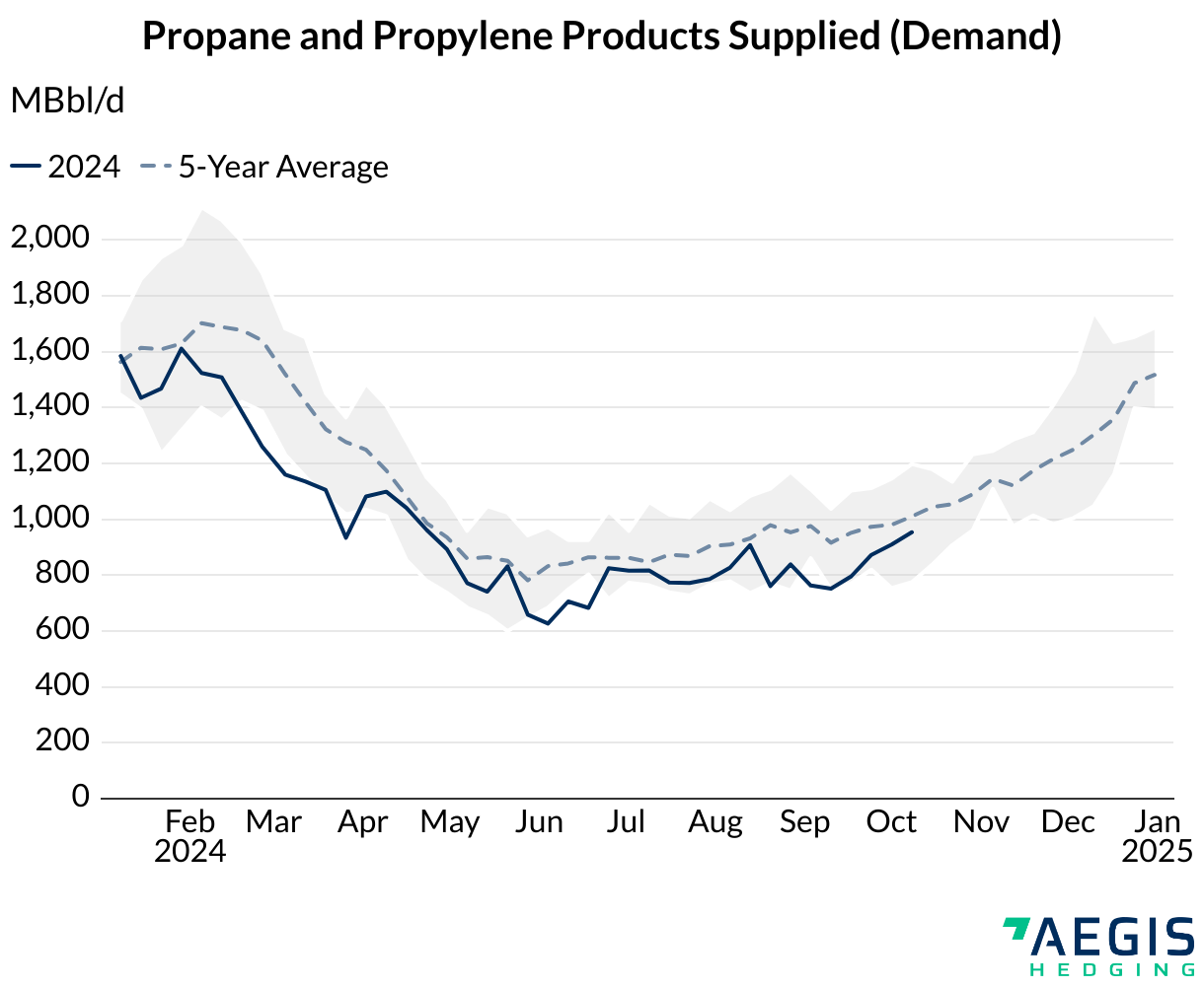 Propane and propylene products supplied demand