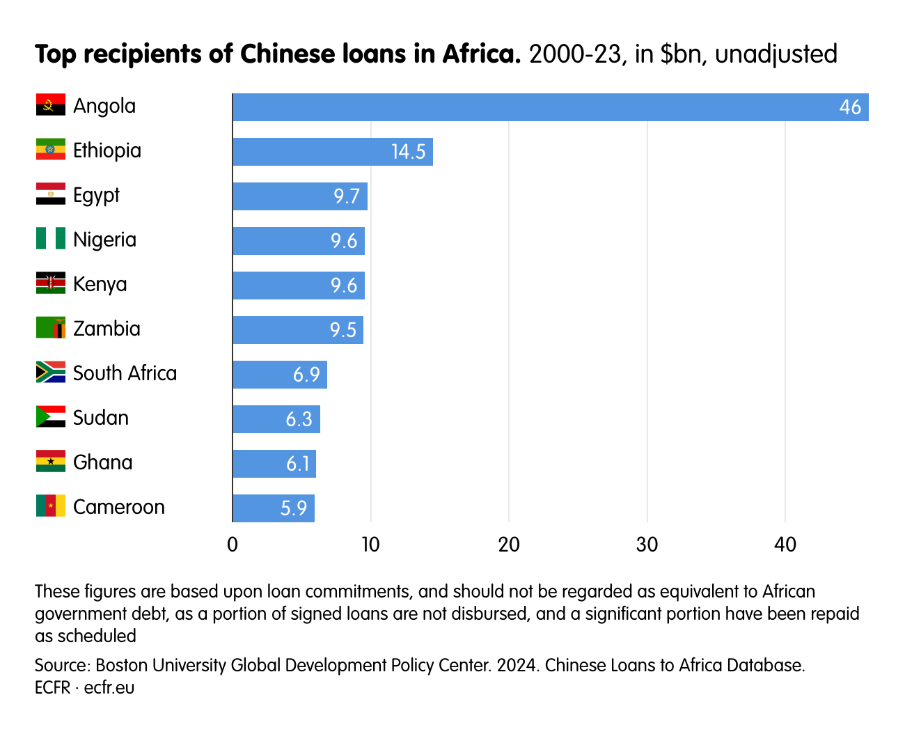 Top recipients of Chinese loans in Africa.
