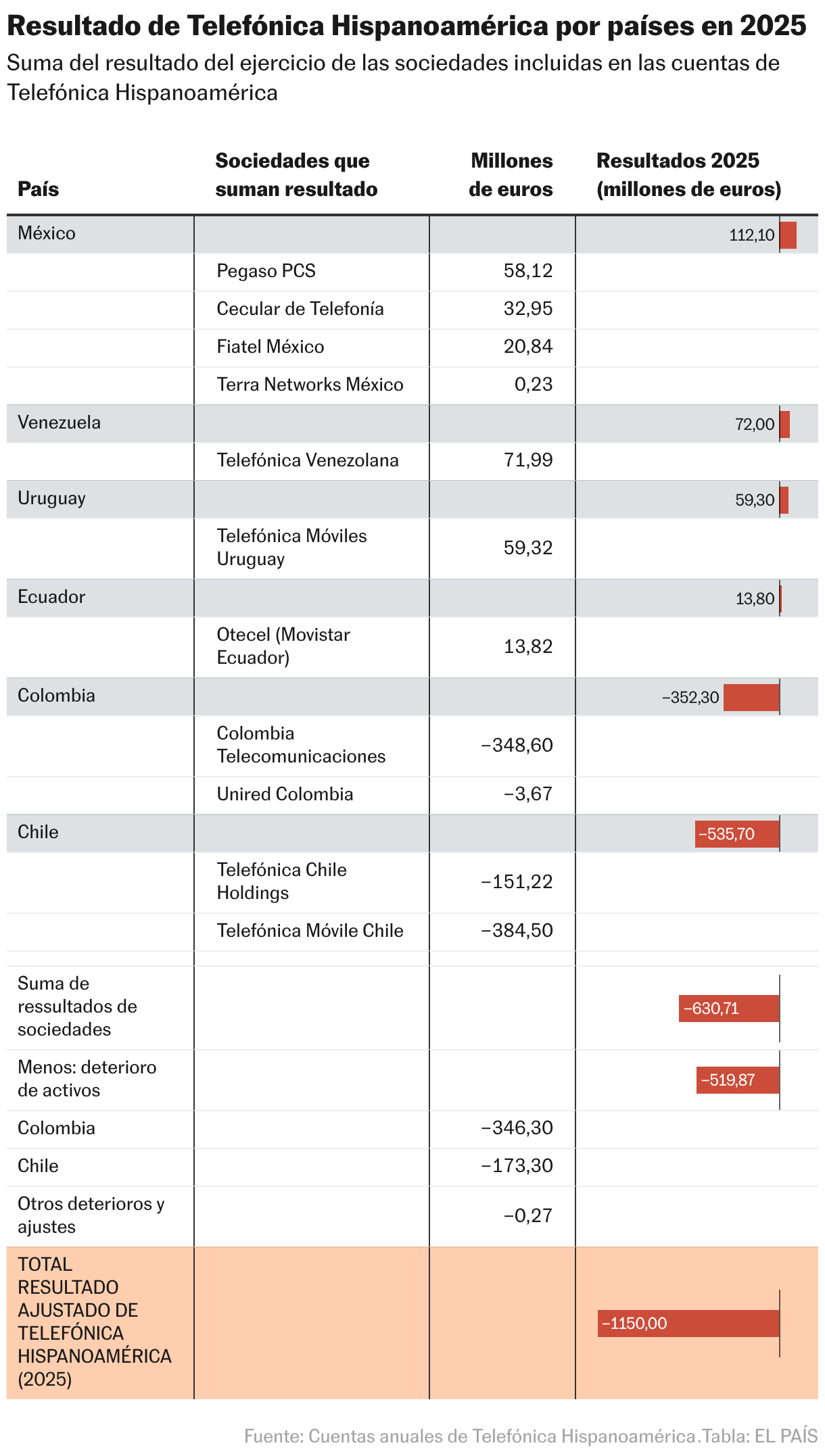 Resultado de Telefónica Hispanoamérica por paises en 2025 (Tabla)
