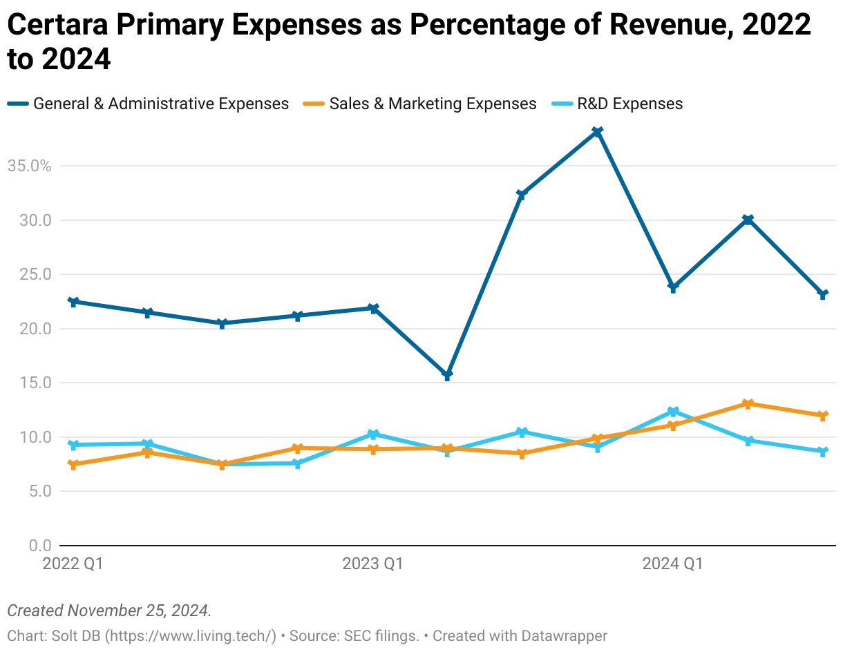 A line chart showing major expenses categories as a percentage of revenue from Q1 2022 to Q3 2024.