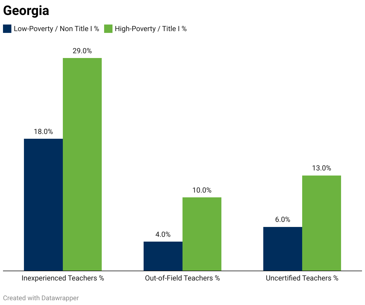 A grouped column chart showing the percentage of inexperienced, out-of-field and uncertified teachers in low-poverty non-Title I schools vs. higher-poverty Title I schools IN GEORGIA.