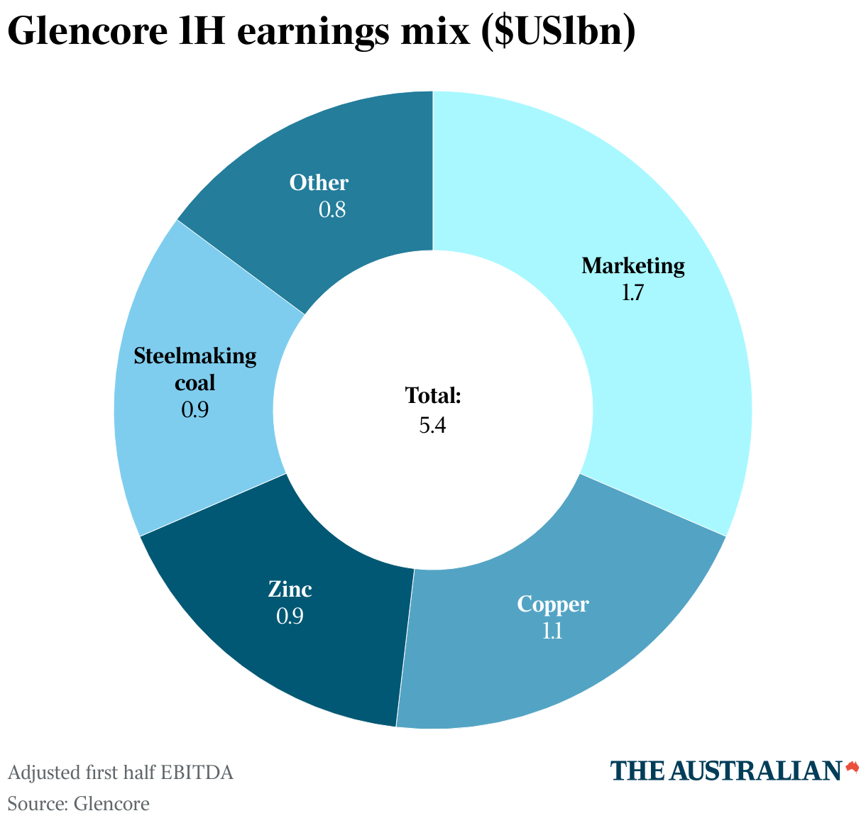 Glencore 1H earnings mix ($US1bn) (Donut Chart)
