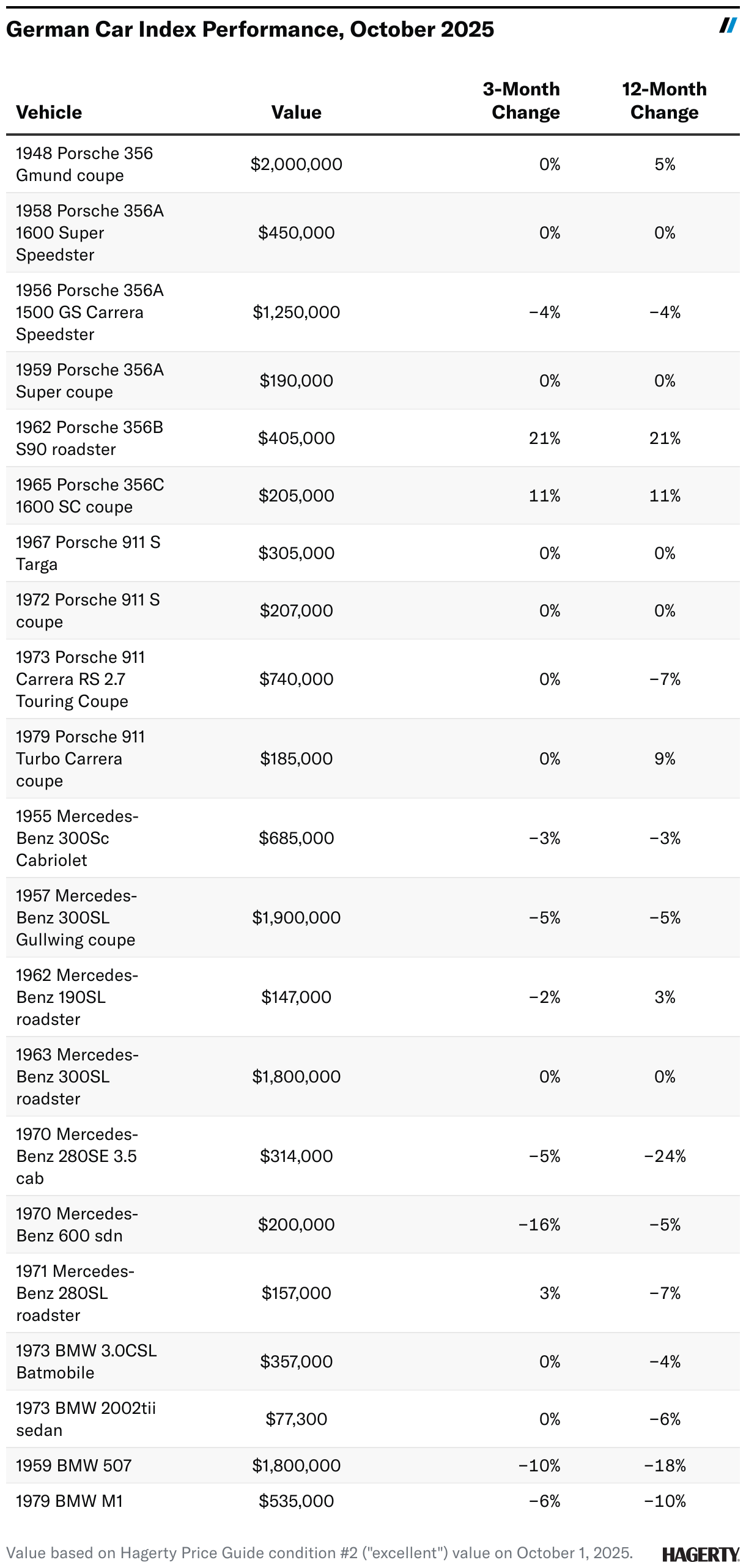 Hagerty Indexes Continue to Point to a Mixed Market - Hagerty Media
