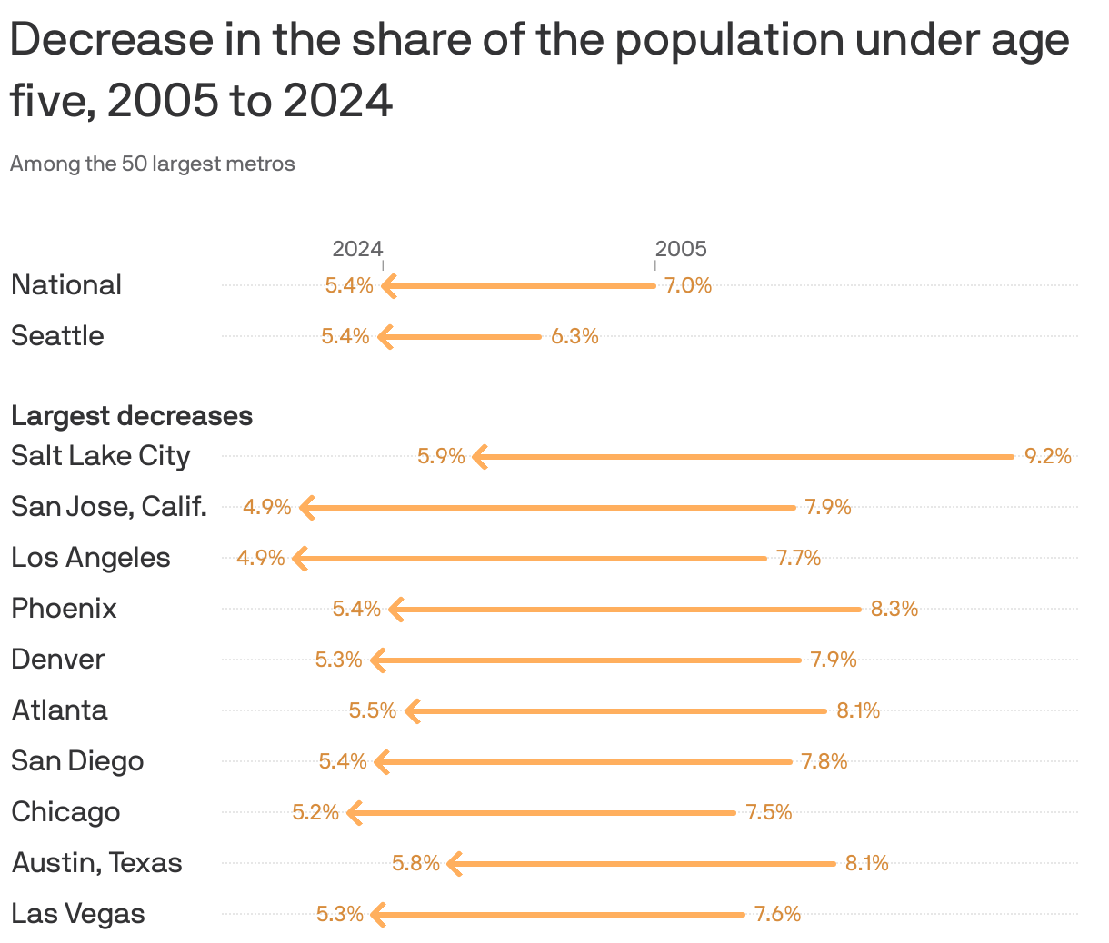 An arrow chart showing the decrease in the share of the population under age five, 2005 to 2024. Nationally, the share of the population under five decreased 1.6 percentage points, from 7.0% in 2005 to 5.4% in 2024. In National, the share decreased 1.6pp, from 7% to 5.4%.