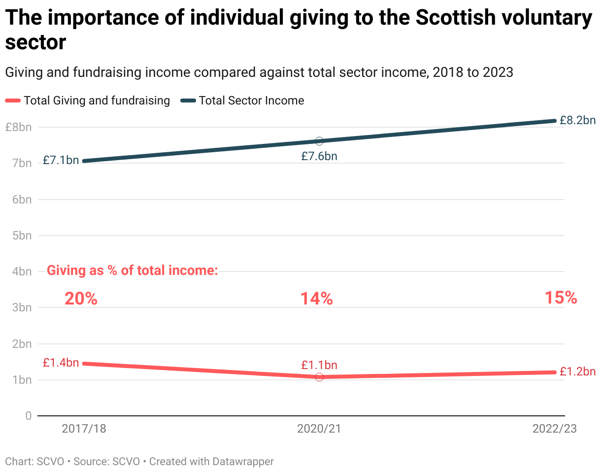 The importance of individual giving to the Scottish voluntary sector (Line chart)