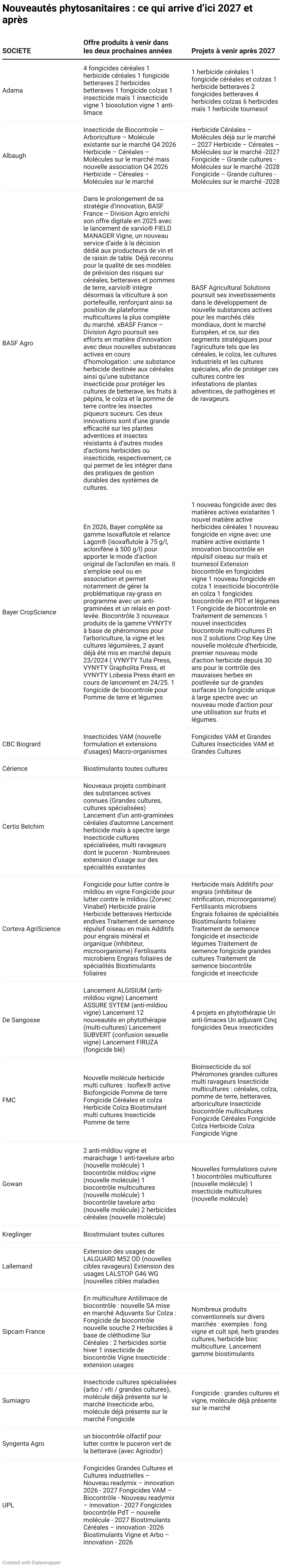 Catalogue phytosanitaire : les nouveaux produits annoncés d’ici 2027 (Table)
