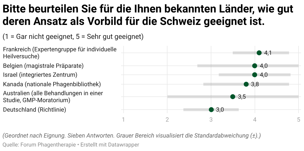Bitte beurteilen Sie für die Ihnen bekannten Länder, wie gut deren Ansatz als Vorbild für die Schweiz geeignet ist. (Dot-Plot)