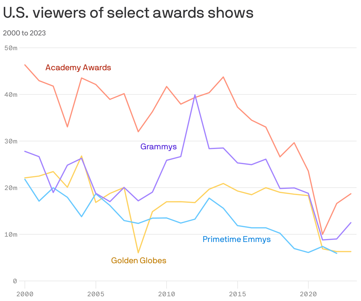 U.S. viewers of select awards shows