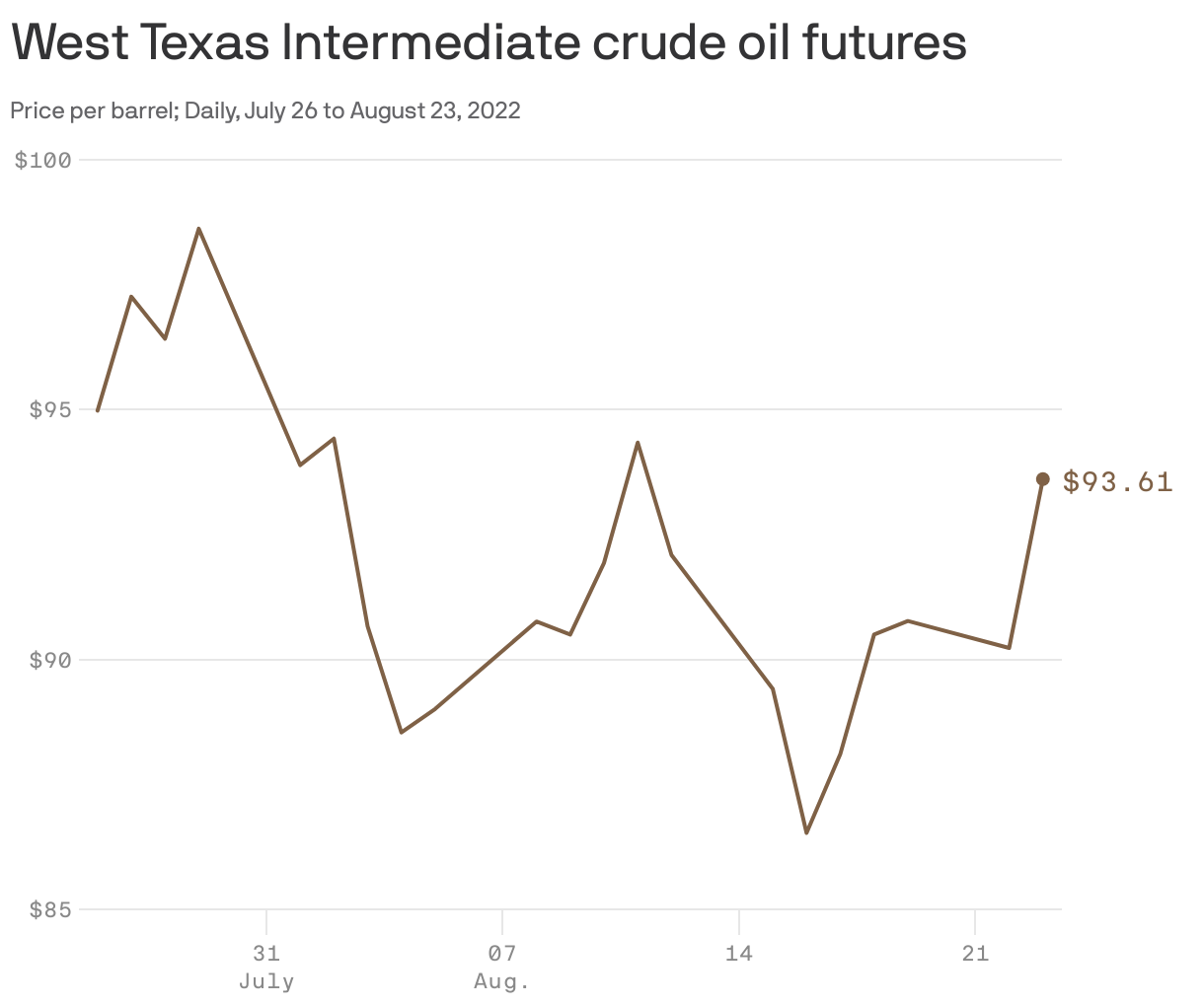 West Texas Intermediate crude oil futures