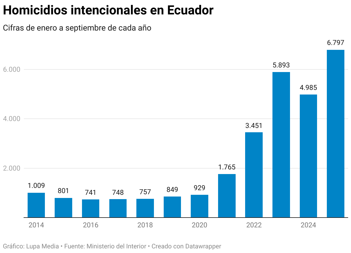 Homicidios intencionales en Ecuador (Gráfico de columnas)