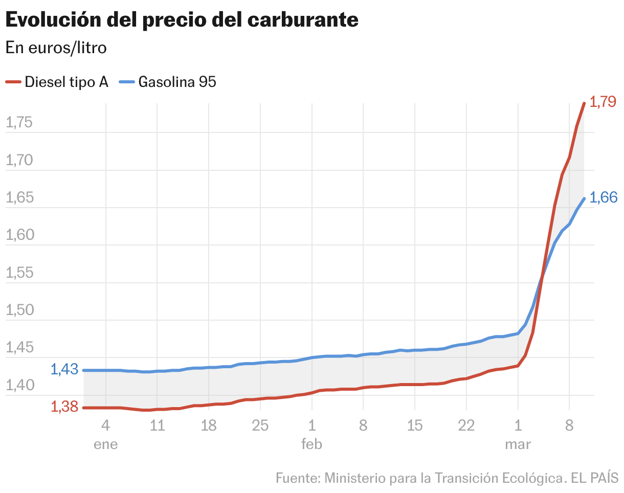 Evolución del precio del carburante (Líneas)
