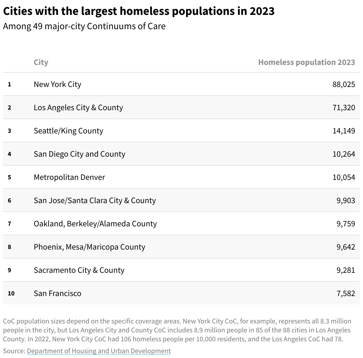 A table of the top major US cities by homeless population