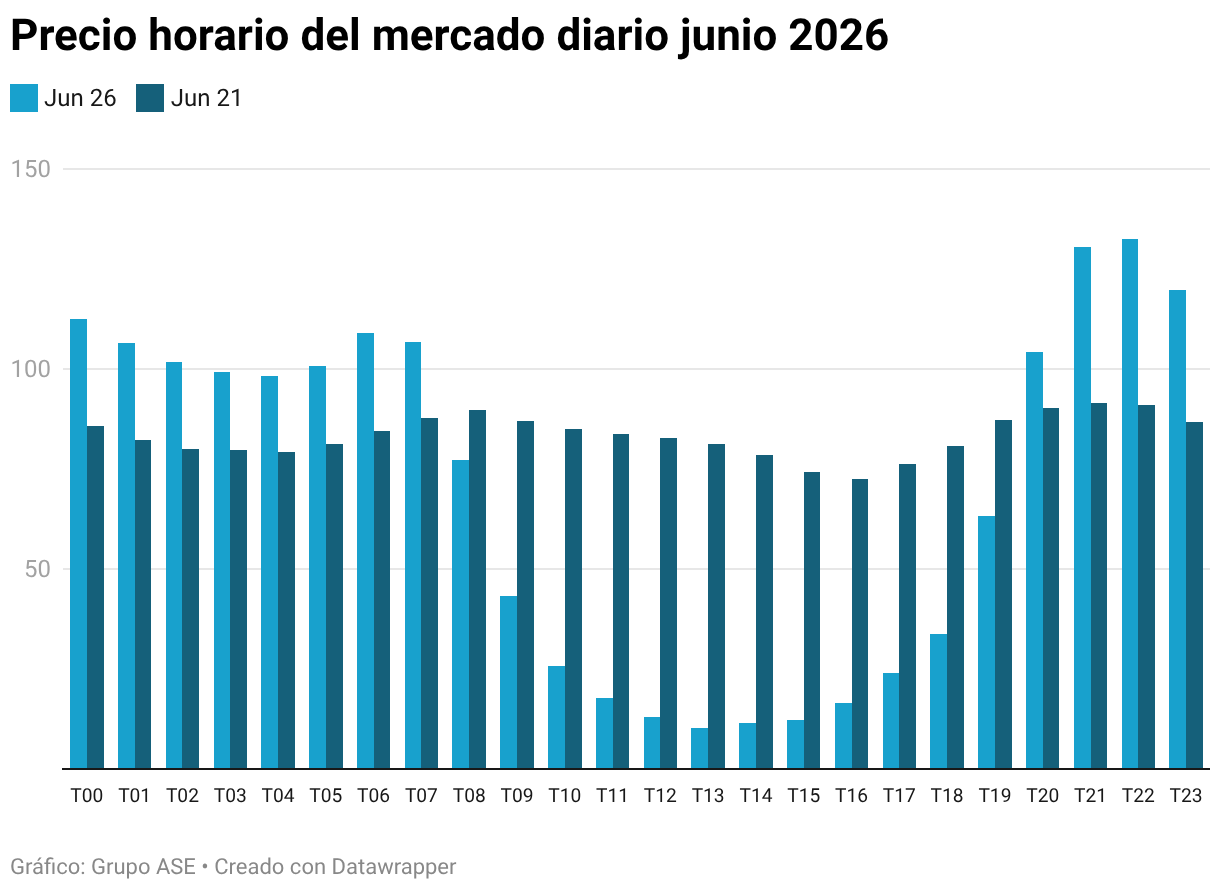 Precio horario del mercado diario junio 2026