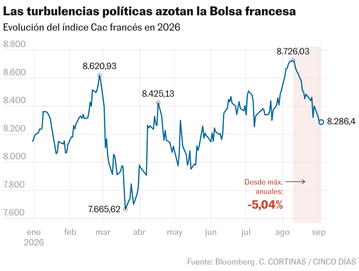 Las turbulencias políticas azotan la Bolsa francesa (Líneas)