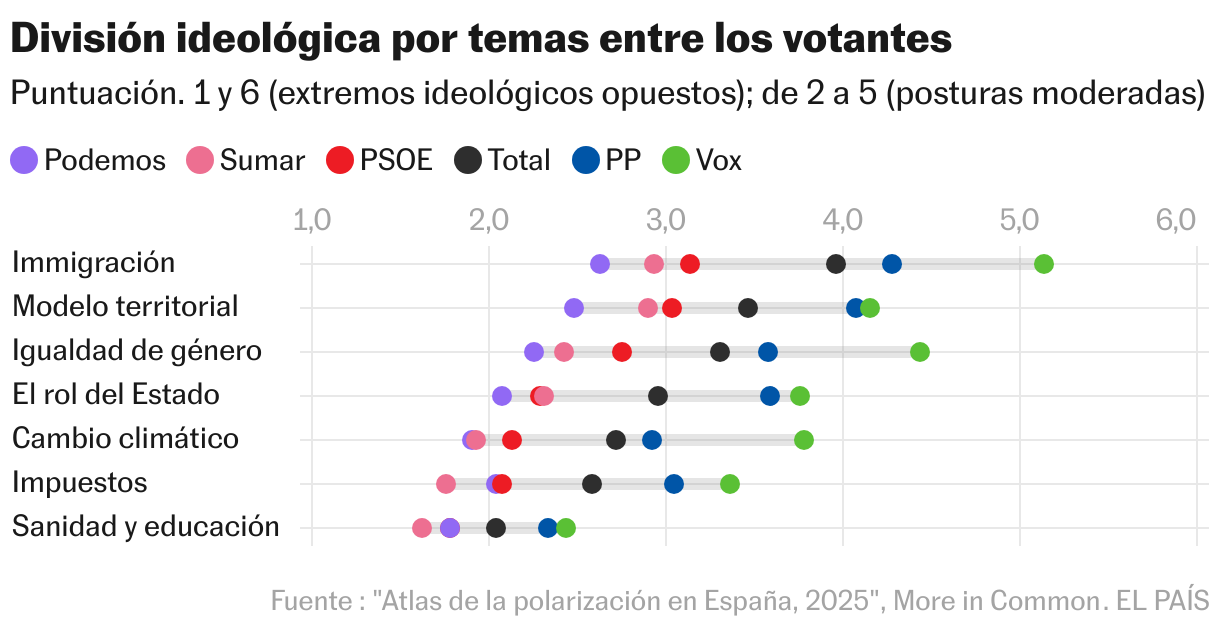 Divisão ideológica dos eleitores por questão (gráfico de pontos)