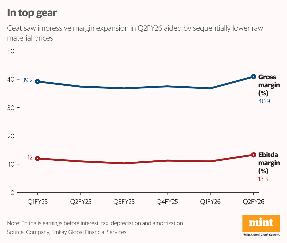 In top gear (Line chart)