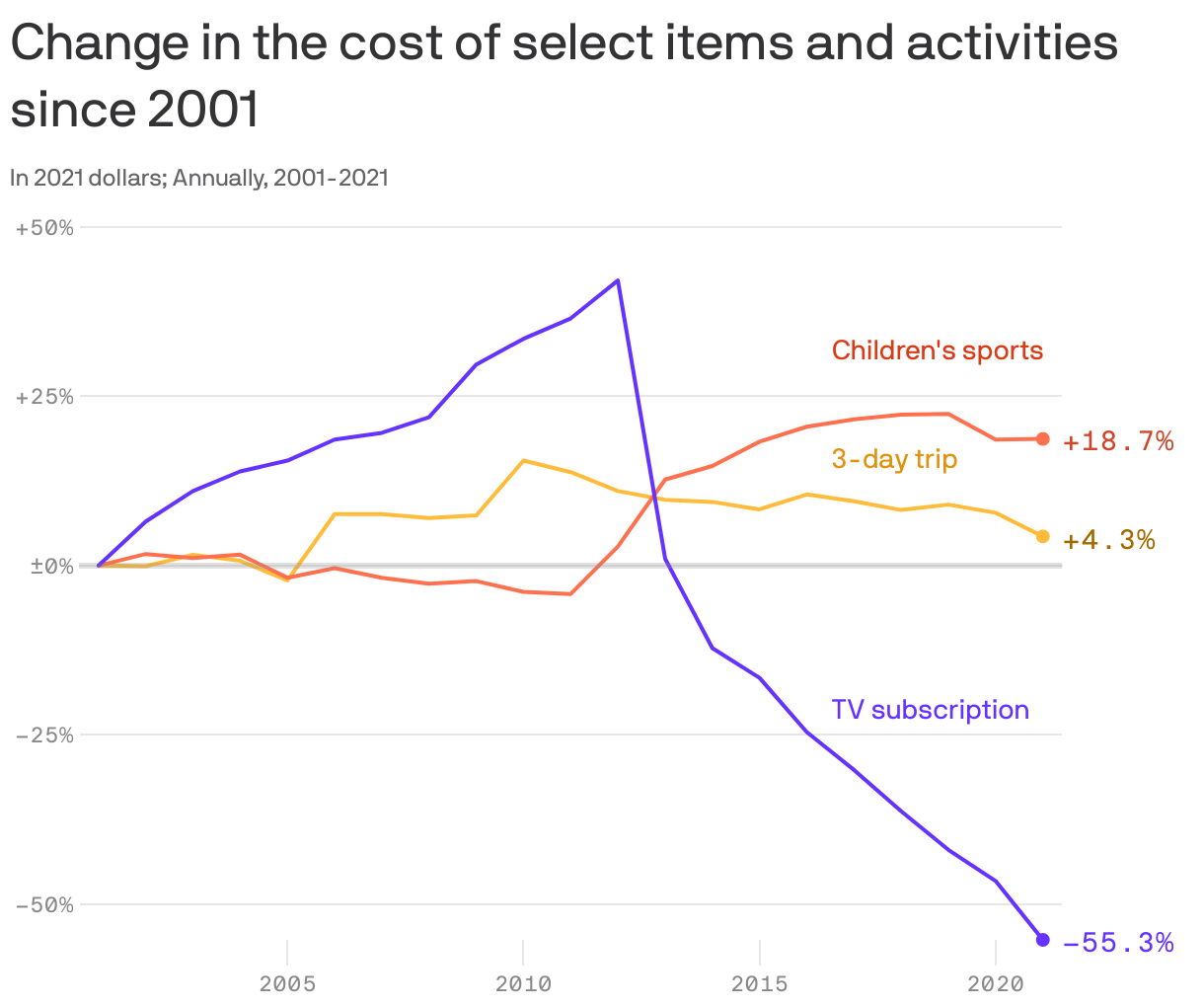 Change in the cost of select items and activities since 2001
