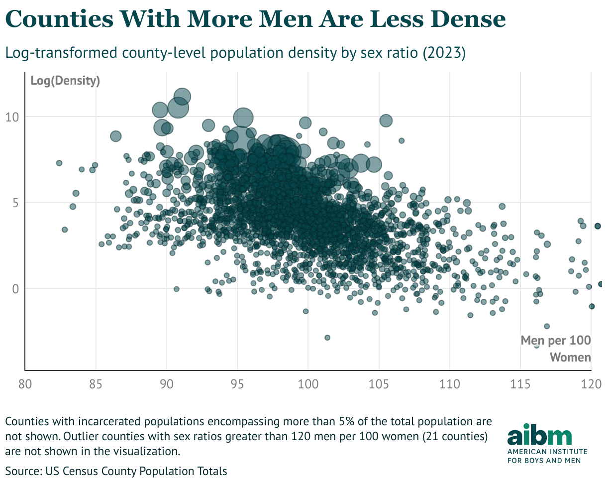 A log-transformed plot graph, showing that counties with more men are less dense in population in the U.S.