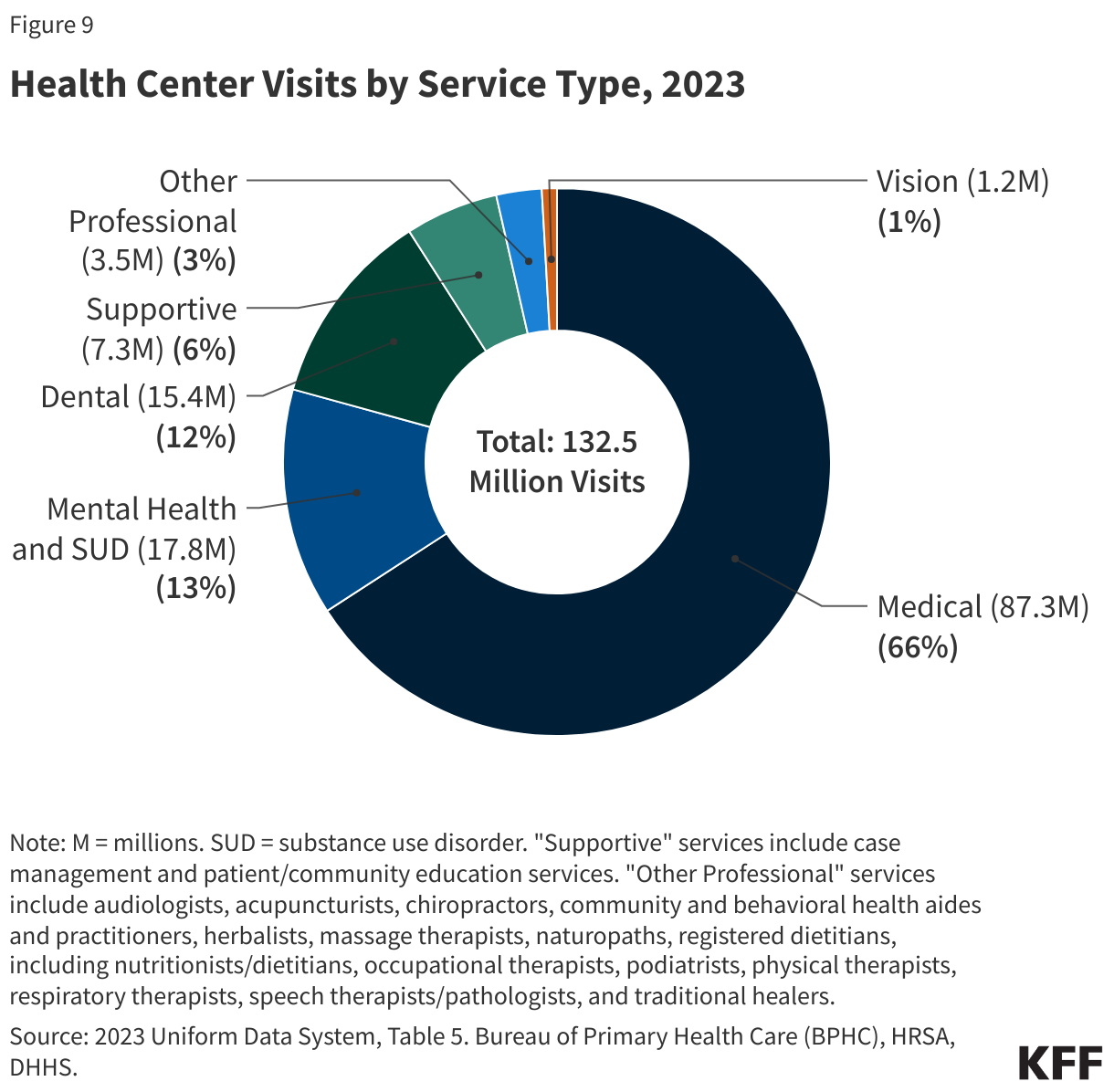 Health Center Visits by Service Type, 2023 data chart