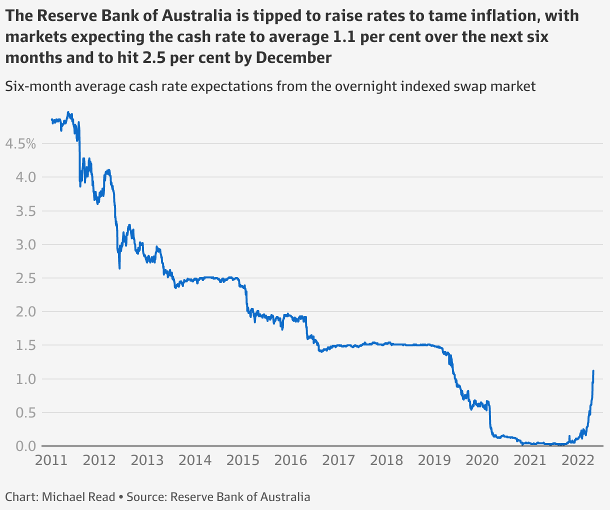 Australia’s cost of living crisis in 12 charts